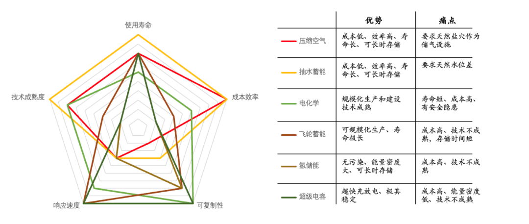 看省钱又安全的“压空”和神奇的“超二”如何颠覆储能？