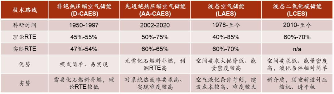 看省钱又安全的“压空”和神奇的“超二”如何颠覆储能？