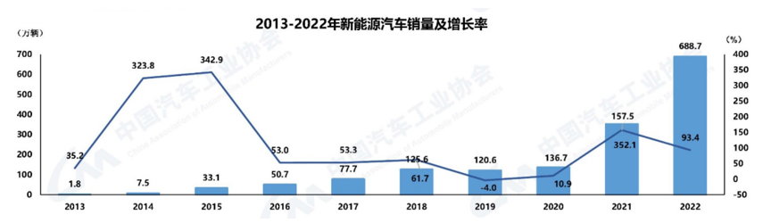 2023年新能源汽车产业链10大投资热点（电动化篇）