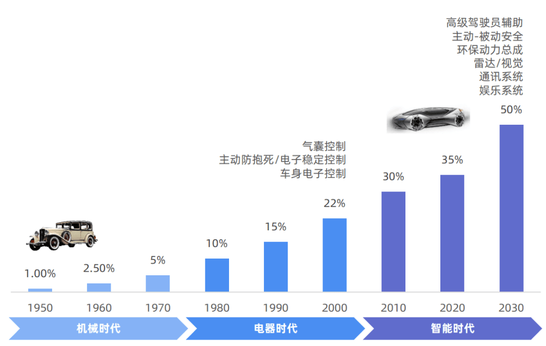 2023年新能源汽车产业链10大投资热点（智能化篇）