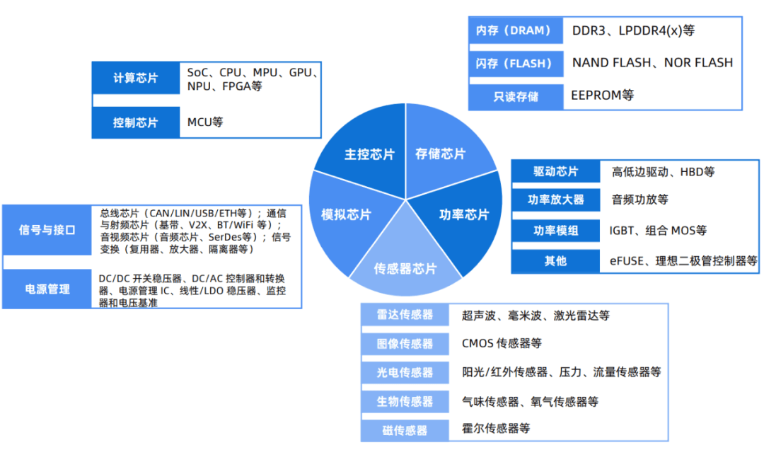 2023年新能源汽车产业链10大投资热点（智能化篇）