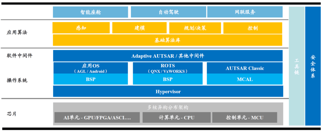 2023年新能源汽车产业链10大投资热点（智能化篇）