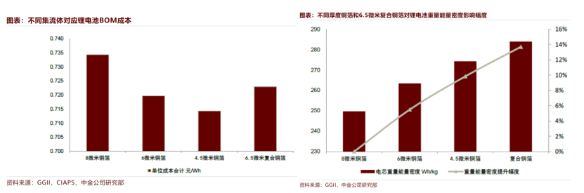 2023年新能源汽车产业链10大投资热点（电动化篇）