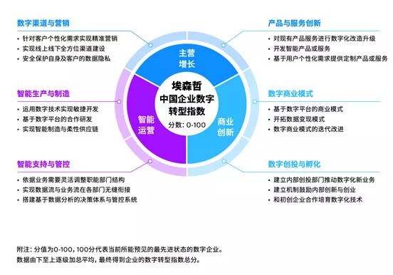 对话埃森哲贾缙：数字化的密钥是打造未来系统