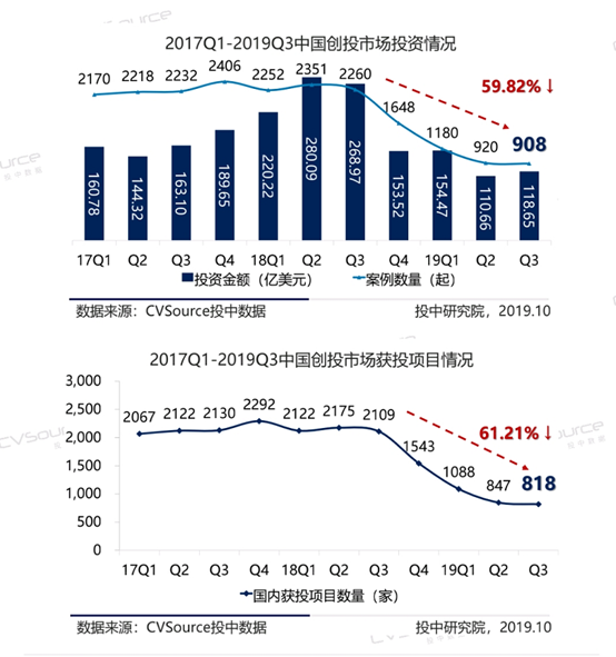 天使投资不行了？光凭一个项目，这支基金就套现了2.4亿