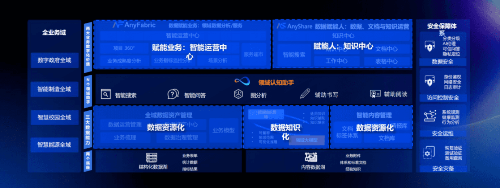 AI2.0时代，从AnyShare的“领域认知智能”看大模型带来的生产力变革机遇