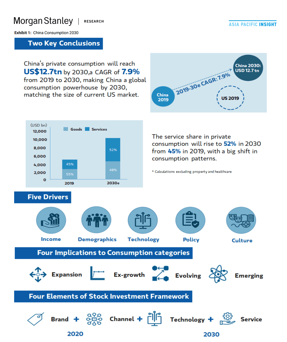 未来十年13万亿美元新机会：中国将超越美国成为全球第一大消费国丨摩根士丹利报告