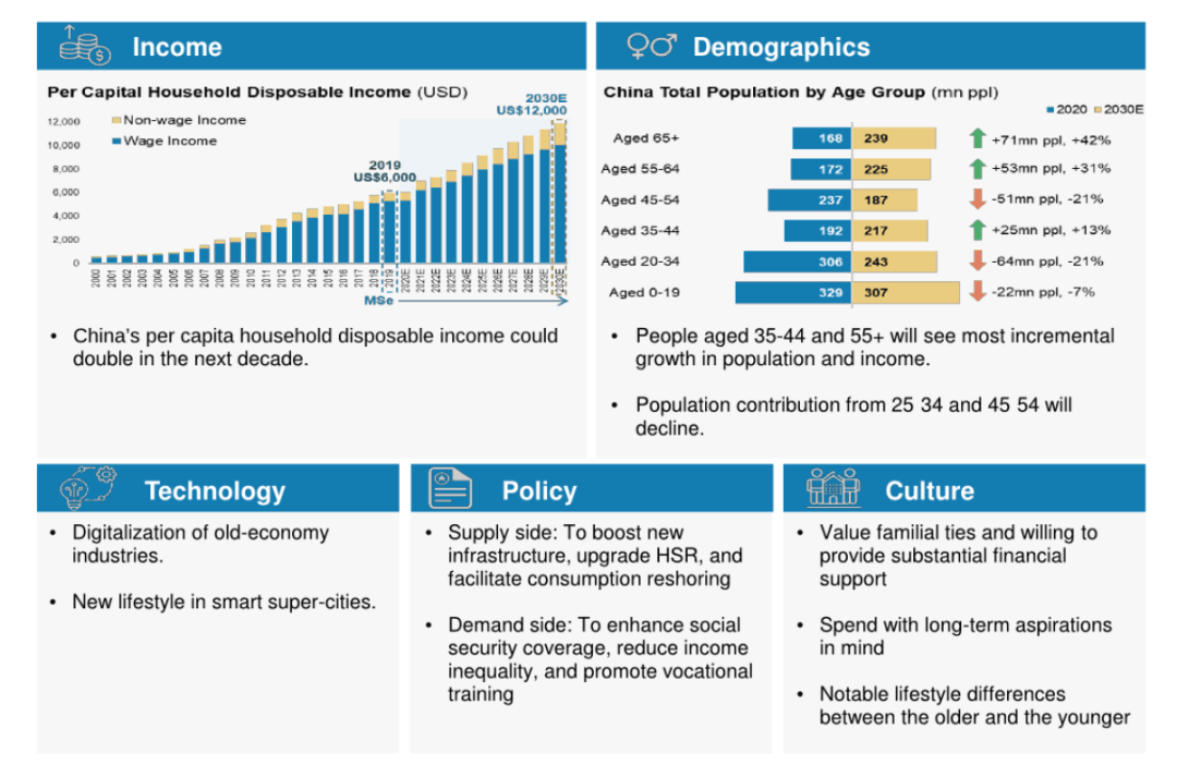 未来十年13万亿美元新机会：中国将超越美国成为全球第一大消费国丨摩根士丹利报告