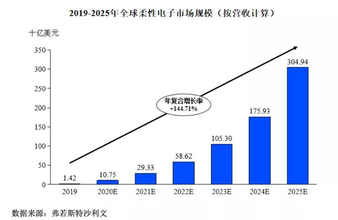 斯坦福学霸将敲钟：三年半亏损30多亿，柔宇科技能否募资144亿？