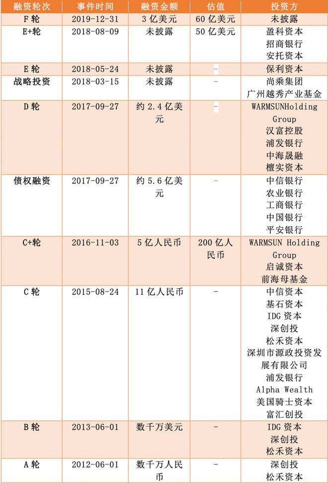 斯坦福学霸将敲钟：三年半亏损30多亿，柔宇科技能否募资144亿？