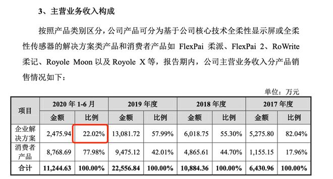 斯坦福学霸将敲钟：三年半亏损30多亿，柔宇科技能否募资144亿？
