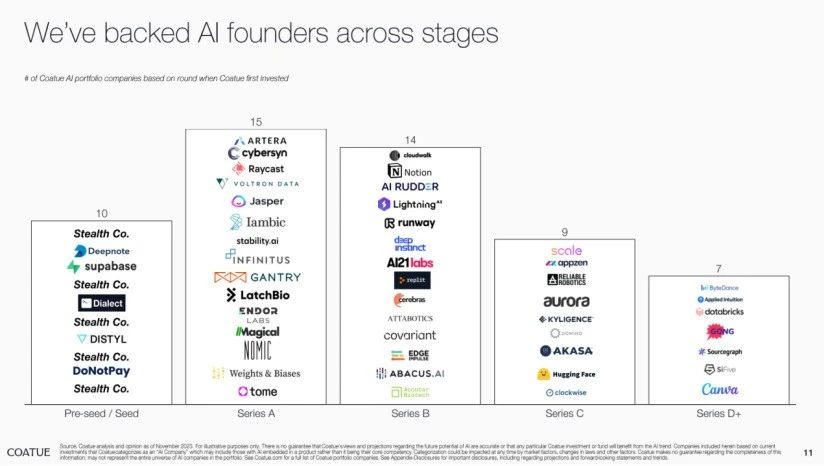 Coatue115页 最新报告：OpenAI不一定是赢家，AI黄金时代还没来