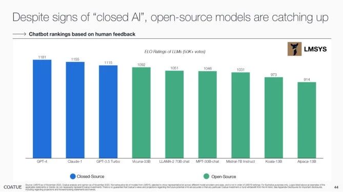 Coatue115页 最新报告：OpenAI不一定是赢家，AI黄金时代还没来
