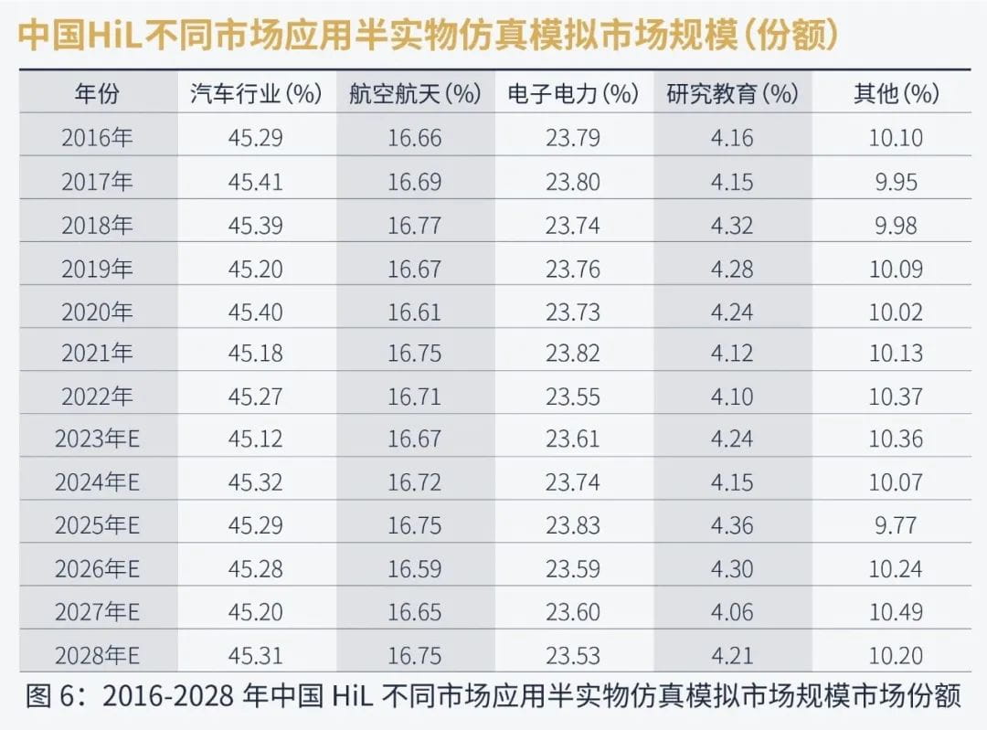 2023年中国半实物仿真模拟（HiL）行业洞察报告