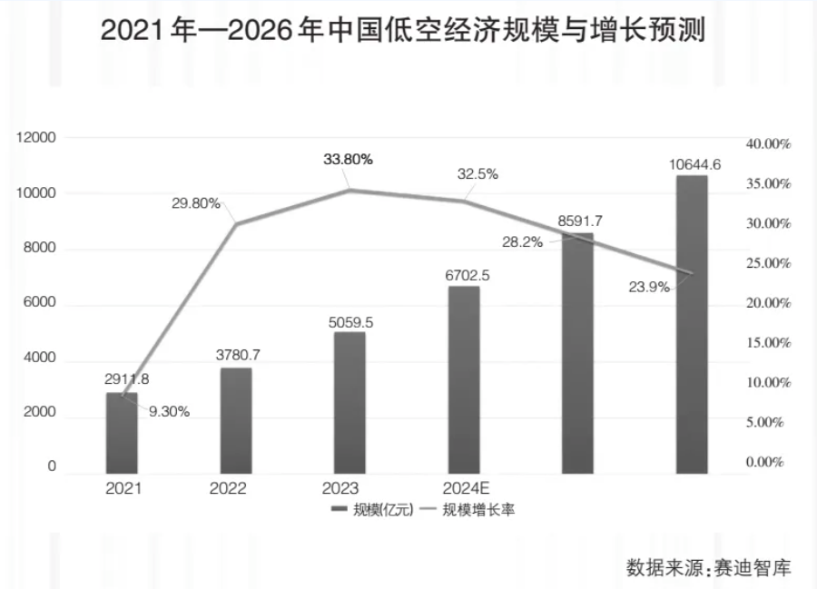 低空经济，毫米波雷达厂商的“第二曲线场景”？